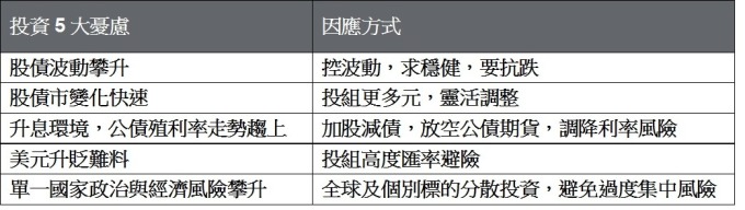 現階段投資人五大憂慮與投資因應方式。