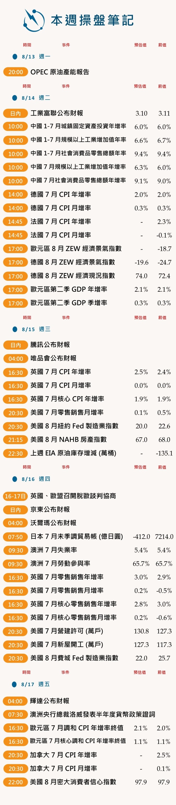 本週操盤筆記 (0813-0817)
