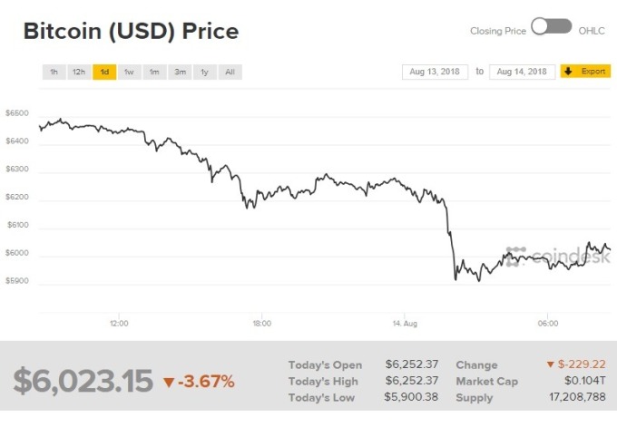 比特幣價格走跌。(圖:翻攝自CoinDesk)