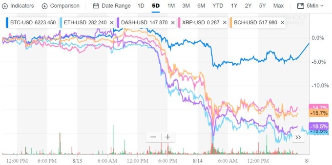 加密貨幣近5日趨勢圖 / 圖：雅虎金融