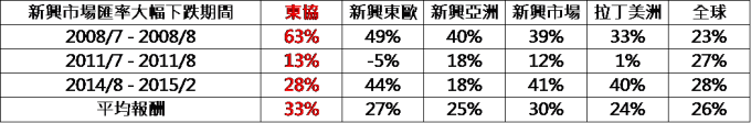 資料來源:Bloomberg,鉅亨基金交易平台整理;資料日期:2018/8/14。指數採MSCI各區域指數,區間採新興市場匯率跌幅超過8%的期間,績效皆以美元計算,定時定額假設每月底投入100美元,期間總報酬淨值除以本金,未計入交易費用。此資料僅為歷史數據模擬回測,不為未來投資獲利之保證,在不同指數走勢、比重與期間下,可能得到不同數據結果。