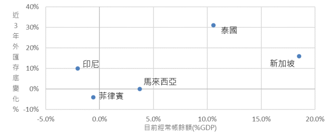 資料來源:Bloomberg,鉅亨基金交易平台整理;資料日期:2018/7/31。此資料僅為歷史數據模擬回測,不為未來投資獲利之保證,在不同指數走勢、比重與期間下,可能得到不同數據結果。