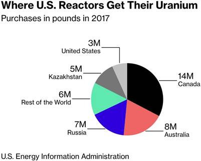 美國鈾擴進口來源
