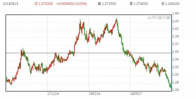 英鎊兌美元日線走勢圖 (近一年以來表現)
