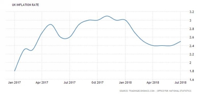 英國通膨率走勢圖 (2017 年一月至今表現)　圖片來源：tradingeconomics