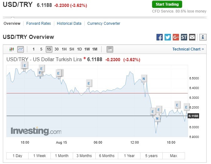 美元兌里拉跌逾 3.6%。(圖:翻攝自Investing.com)