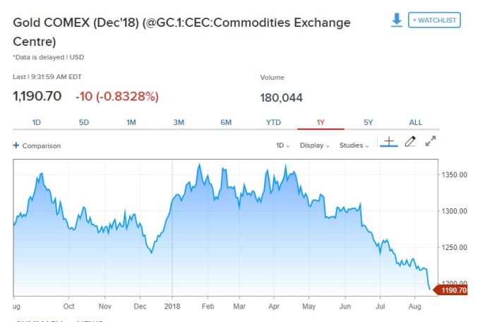 黃金期貨價格跌逾0.8%。(圖:翻攝自CNBC)