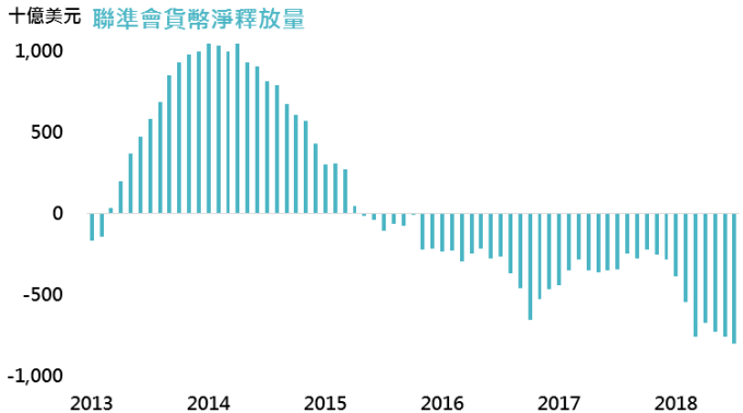資料來源:Bloomberg,鉅亨基金交易平台整理;資料日期:2018/8/15。此資料僅為歷史數據模擬回測,不為未來投資獲利之保證,在不同指數走勢、比重與期間下,可能得到不同數據結果。聯準會貨幣淨釋放量為聯準會資產負債表近一年增加幅度減去近一年美國政府國庫券及公債增加金額。