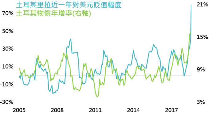 資料來源:Bloomberg,鉅亨基金交易平台整理;資料日期:2018/8/15。此資料僅為歷史數據模擬回測,不為未來投資獲利之保證,在不同指數走勢、比重與期間下,可能得到不同數據結果。