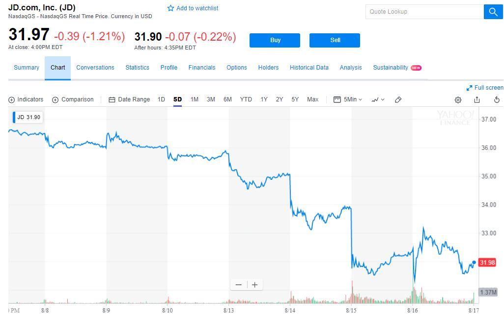股價逼近一年多低谷京東第二季gmv增速乏力研發投入大增影響利潤 Anue鉅亨 A股港股