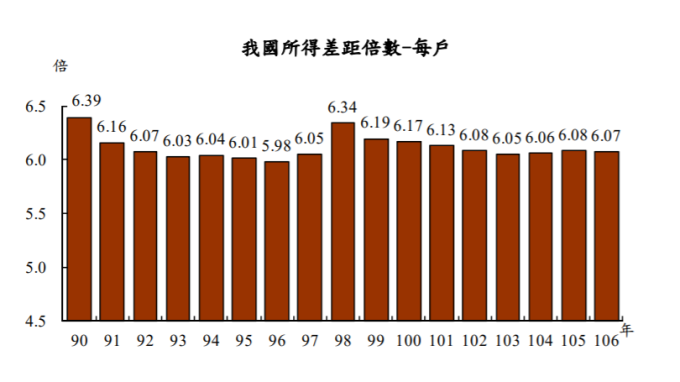 貧富差距減緩 去年家庭可支配所得差距縮至6.07倍