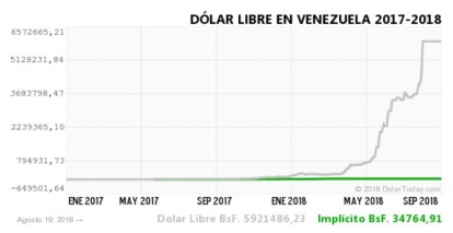 委內瑞拉貨幣兌1 美元 / 圖:dolartoday