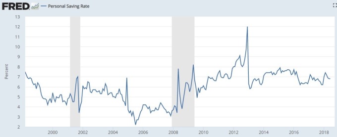 美家庭儲蓄率 / 圖：FRED