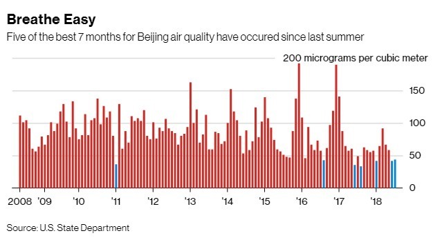 北京空氣品質最好的七個月裡，有五個月是發生在去年夏天至今 (圖自彭博)