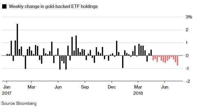 投資人放棄黃金ETF(圖表取自彭博)