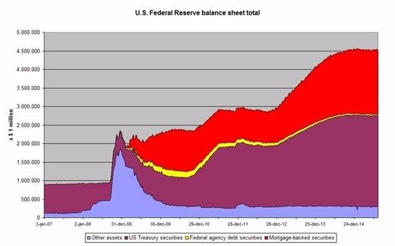(圖二：Fed的資產負債表，鉅亨網引用自Fed網站)