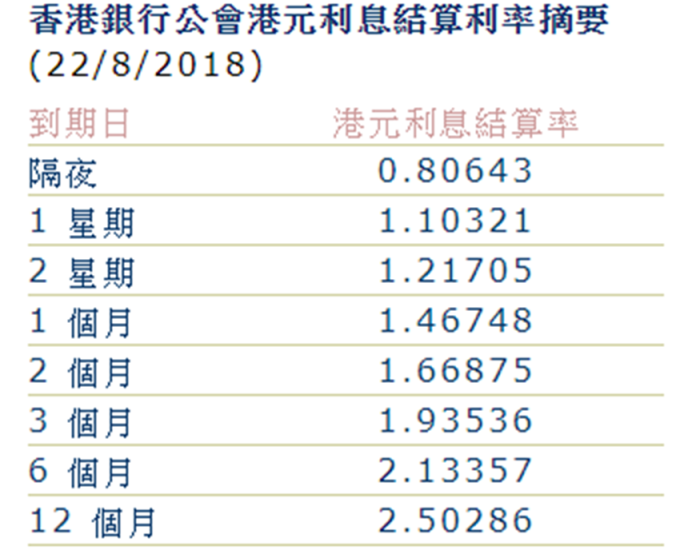 １個月Ｈibor升至1.46%以上。(圖：香港銀行公會)