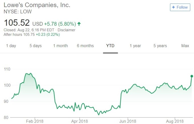 Lowe's 股價日線趨勢圖 / 圖：谷歌