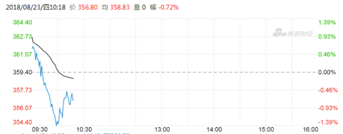 騰訊股價 (圖：新浪財經)