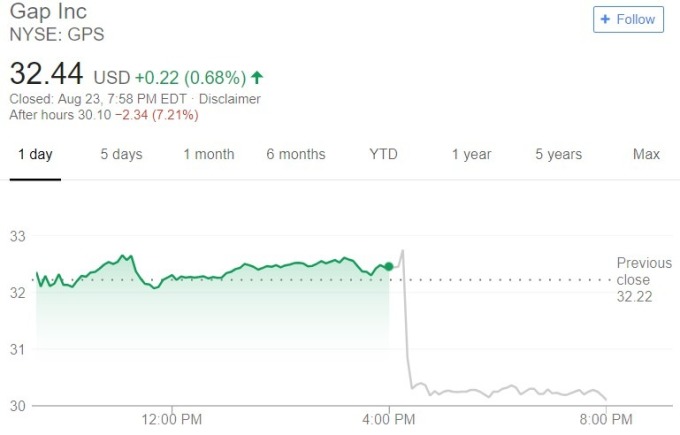 Gap 股價日線趨勢圖 / 圖：谷歌