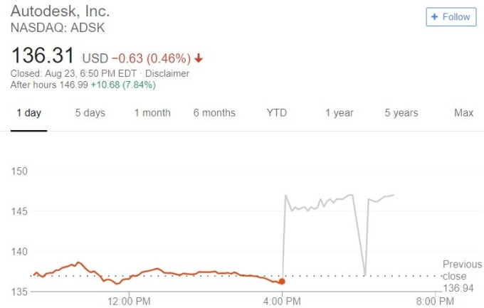Autodesk 股價日線趨勢圖 / 圖：谷歌