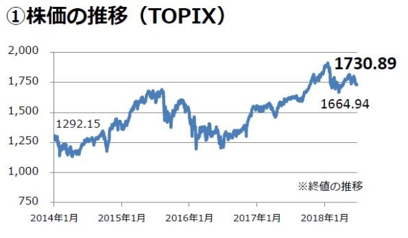 ※圖表出處：東京證券交易所「東證股價指數」由由東急Livable・Solution事業本部製作。