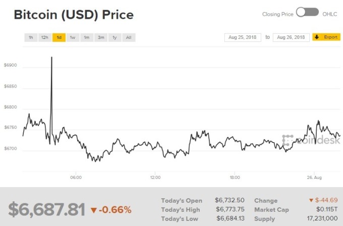 比特幣價格下跌。(圖：翻攝自 CoinDesk)