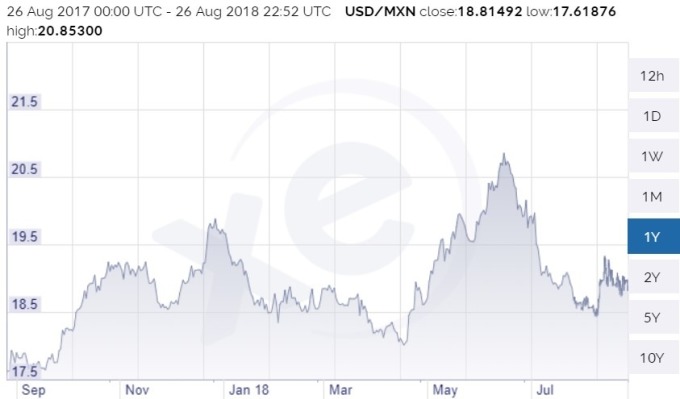 1 美元兌披索日線趨勢圖 / 圖：xe