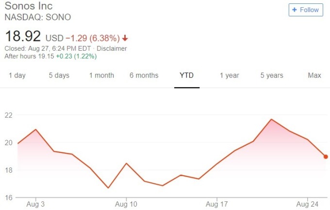 Sonos 股價日線趨勢圖 / 圖：谷歌