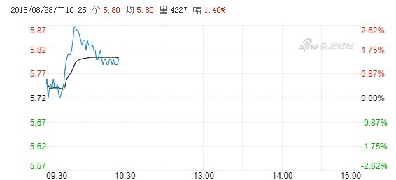 中國聯通今日股價走勢（圖自新浪財經）