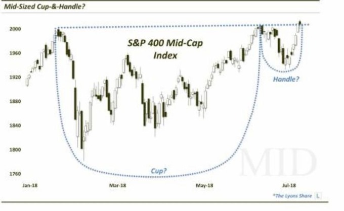 美股 S&P 400 中型股指數　圖片來源：Dana Lyons's Tumblr