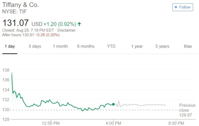 Tiffany 股價日線趨勢圖 / 圖：谷歌