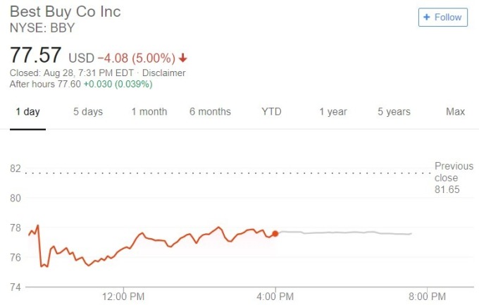 百思買股價日線趨勢圖 / 圖：谷歌