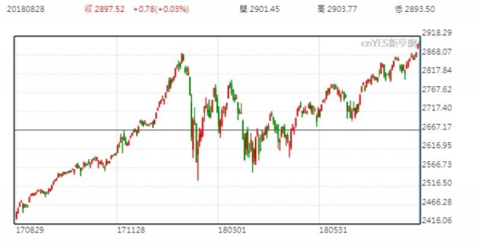 美股S&P500日線走勢圖 （近一年以來表現）
