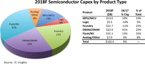各類型半導體資本支出佔整體資本支出比重（圖: IC Insight）