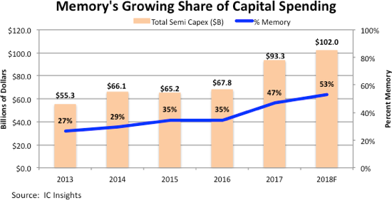 記憶體資本支出逐年增加（圖:IC Insight）