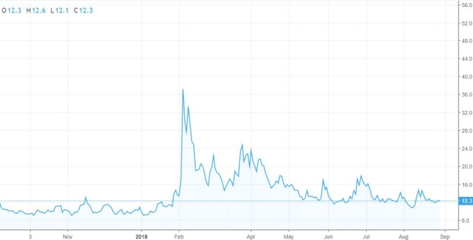 VIX 趨勢圖 / 圖：tradingview