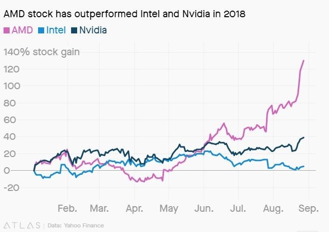 AMD今年股價表現優於主要對手
