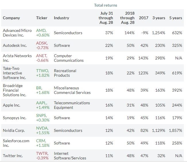 標普500指數8月漲幅前十科技股（圖表取自Market Watch）