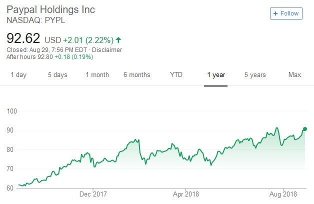 PayPal股價日線走勢圖