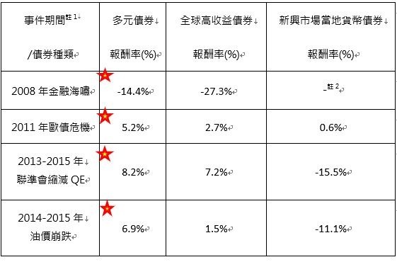 資料來源: 理柏，施羅德投信整理