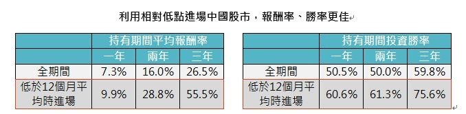 資料來源:Bloomberg,「鉅亨買基金」整理;資料日期:2002/1/31 - 2018/8/28。此資料僅為歷史數據模擬回測,不為未來投資獲利之保證,在不同指數走勢、比重與期間下,可能得到不同數據結果。