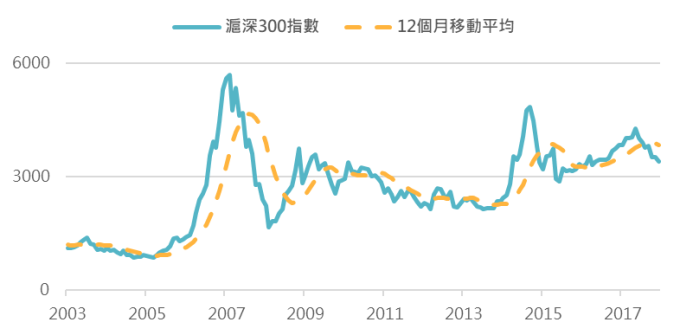 資料來源:Bloomberg,「鉅亨買基金」整理;資料日期:2002/1/31 - 2018/8/28。此資料僅為歷史數據模擬回測,不為未來投資獲利之保證,在不同指數走勢、比重與期間下,可能得到不同數據結果。