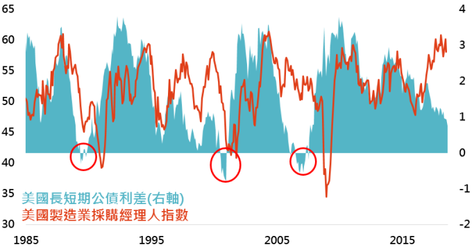 資料來源:Bloomberg,採美國10年公債殖利率減去美國3個月公債殖利率,鉅亨基金交易平台整理;資料日期:2018/8/29。此資料僅為歷史數據模擬回測,不為未來投資獲利之保證,在不同指數走勢、比重與期間下,可能得到不同數據結果。