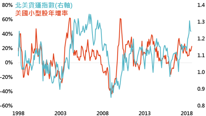 資料來源:Bloomberg,採羅素2000指數,鉅亨基金交易平台整理;資料日期:2018/8/29。此資料僅為歷史數據模擬回測,不為未來投資獲利之保證,在不同指數走勢、比重與期間下,可能得到不同數據結果。