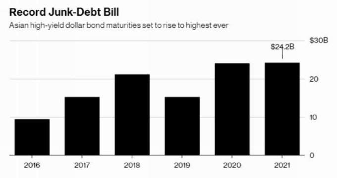 亞洲高收益債券 圖片來源:Bloomberg