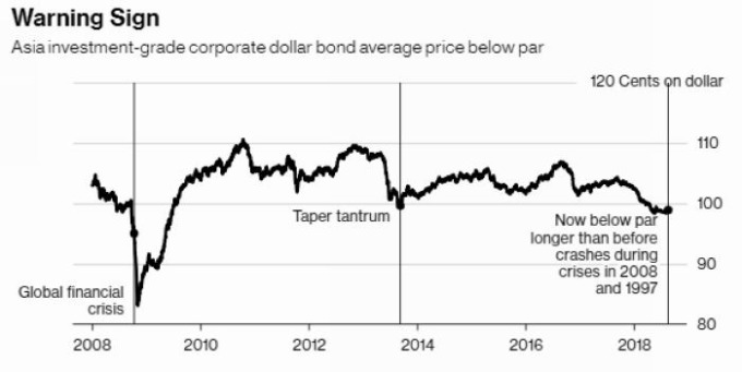 圖片來源:Bloomberg