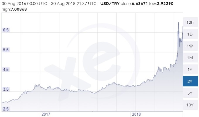美元兌土耳其里拉日線趨勢圖 / 圖：xe