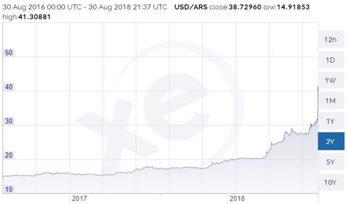 美元兌阿根廷披索日線趨勢圖 / 圖：xe