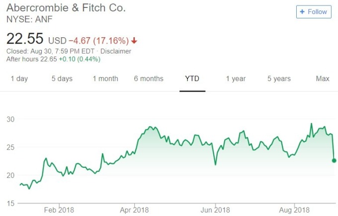 Abercrombie 股價日線趨勢圖 / 圖：谷歌
